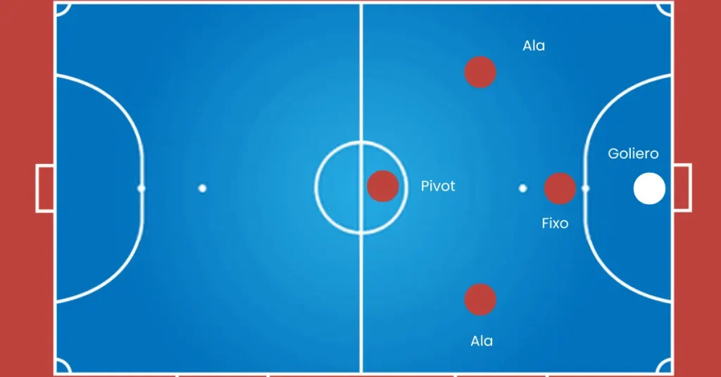 Futsal Positions