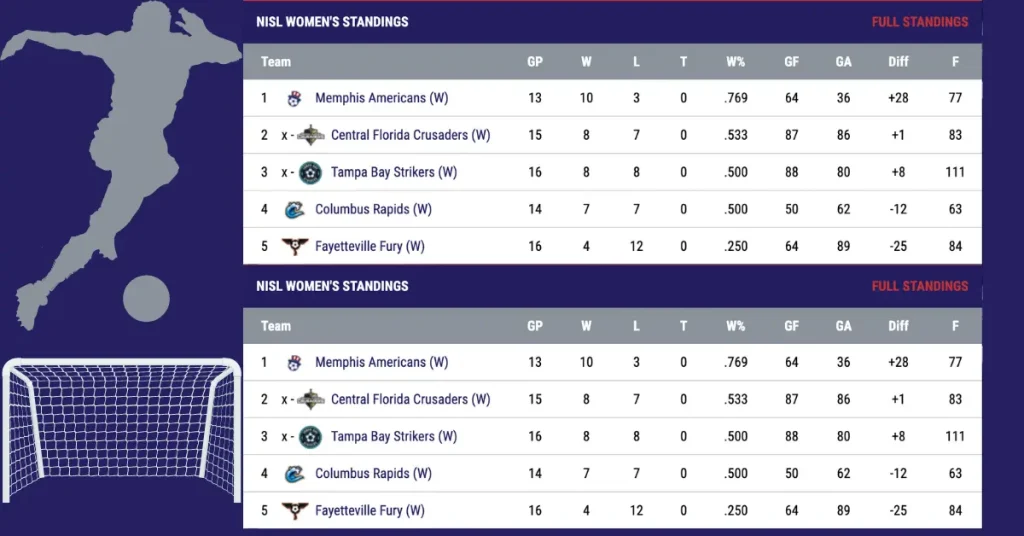 NISL Teams Standings