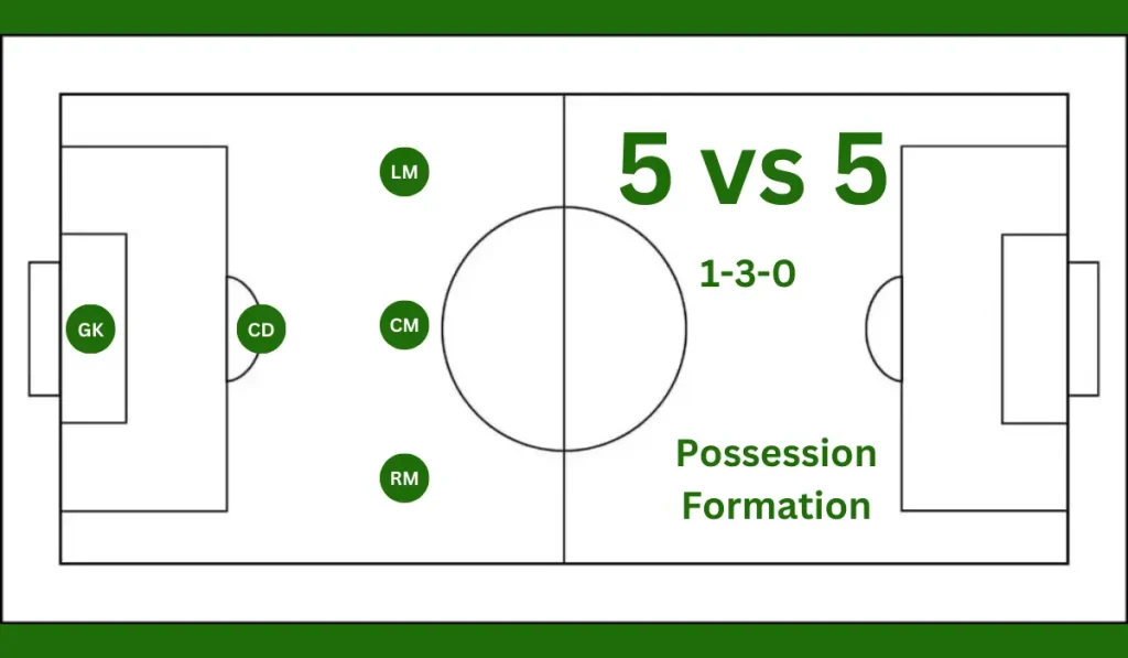 5 vs 5 (1-3-0) Possession Formation