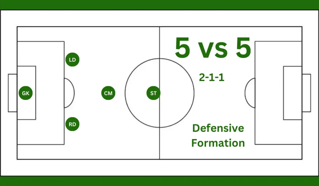 5 vs 5 (2-1-1) Defensive Formation