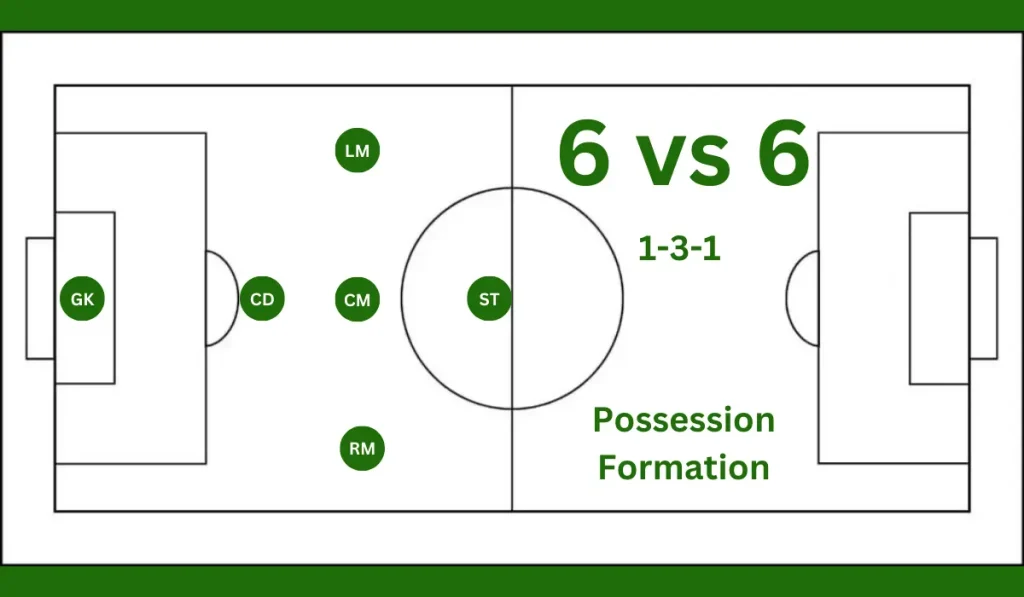 6 vs 6 (1-3-1) Possession Formation