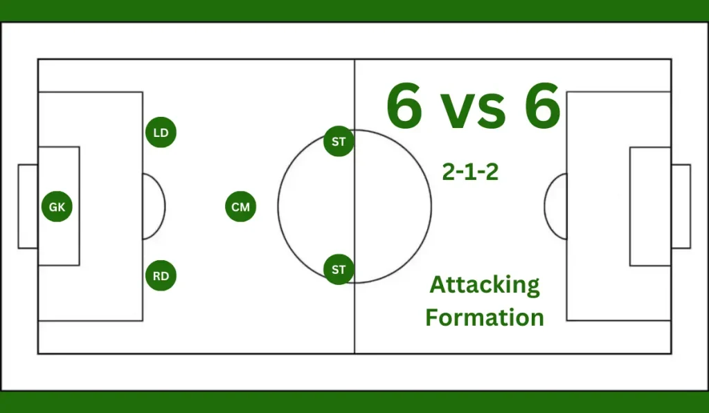 6 vs 6 (2-1-2) Attacking Formation