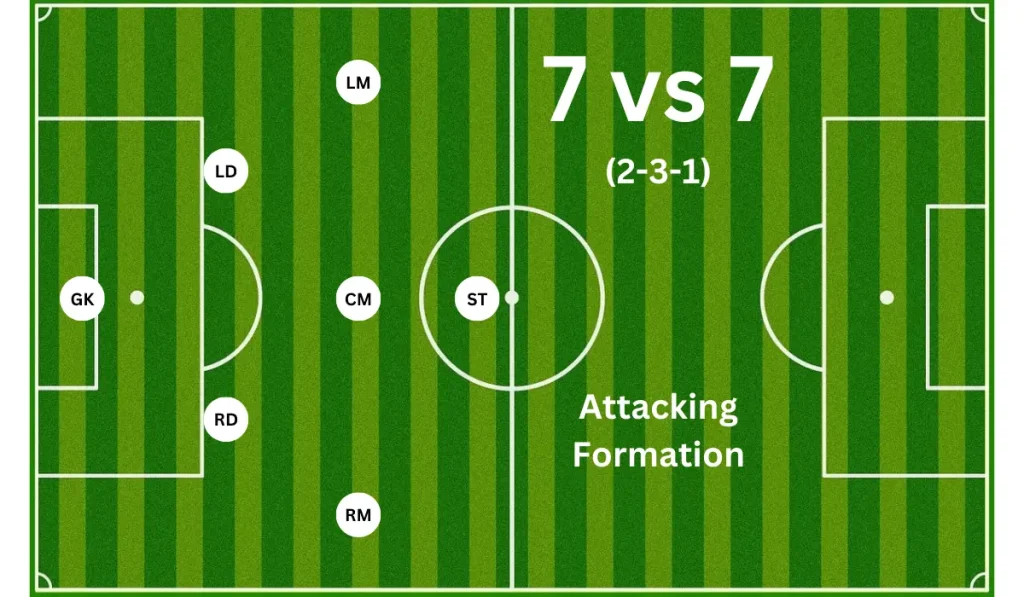 7 vs 7 (2-3-1) Attacking Formation