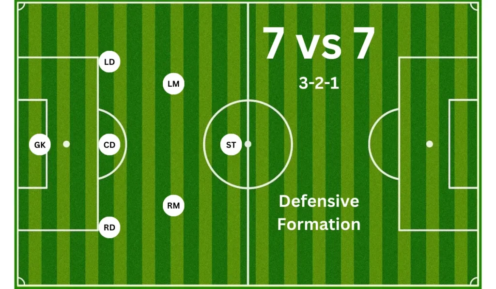 7 vs 7 (3-2-1) Defensive Formation