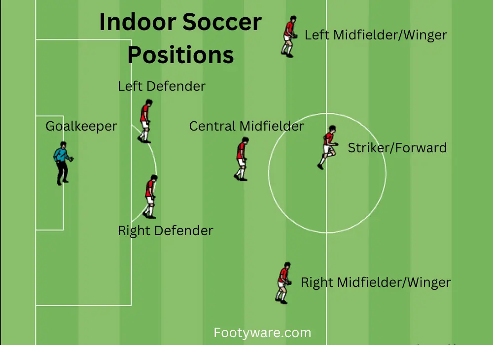Indoor Soccer Position on Field