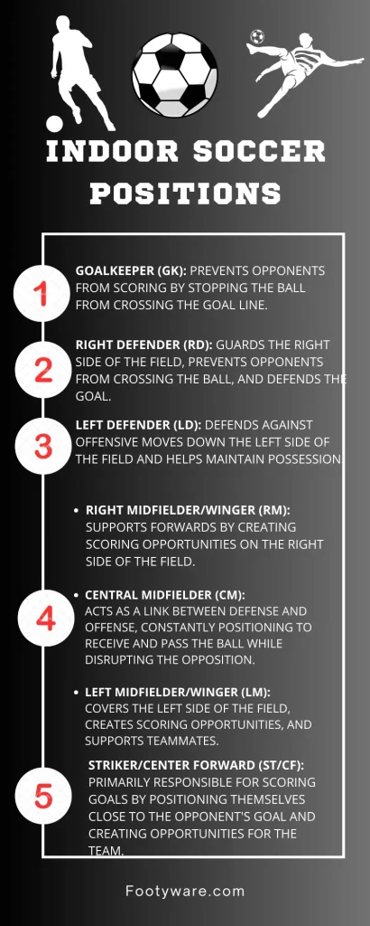 Indoor Soccer Positions Info
