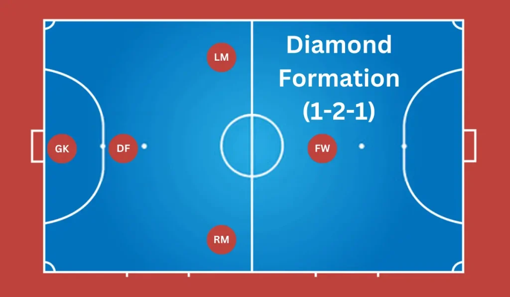 Diamond Formation (1-2-1)
