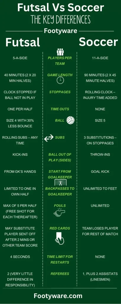 Futsal Vs Soccer Infographic