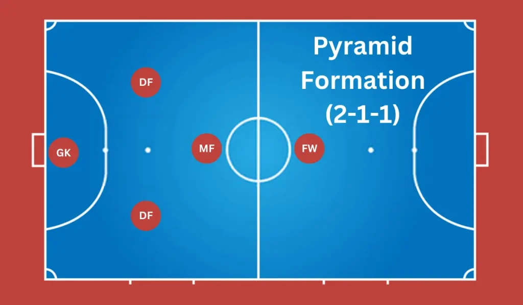 Pyramid System (2-1-1)