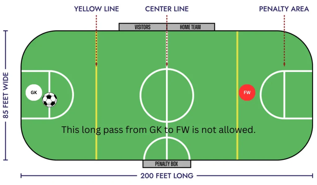 Three-Line Violation Rule in Indoor Soccer